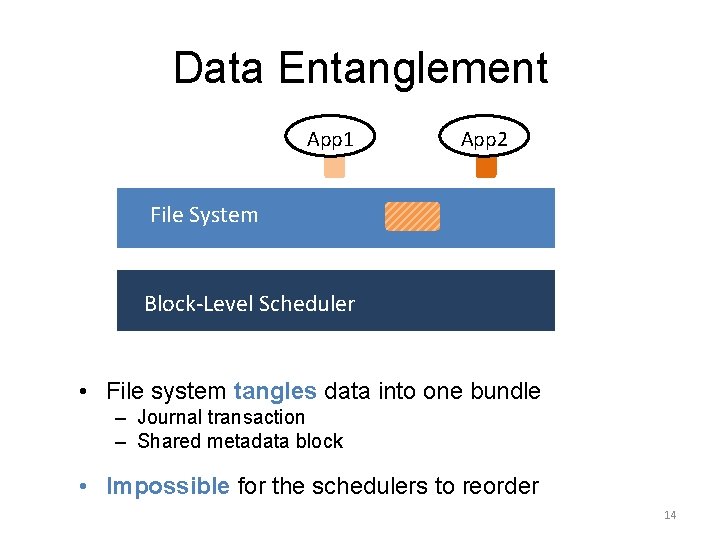 Data Entanglement App 1 App 2 File System Block-Level Scheduler • File system tangles