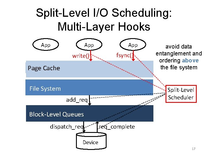 Split-Level I/O Scheduling: Multi-Layer Hooks App write() App fsync() Page Cache File System avoid