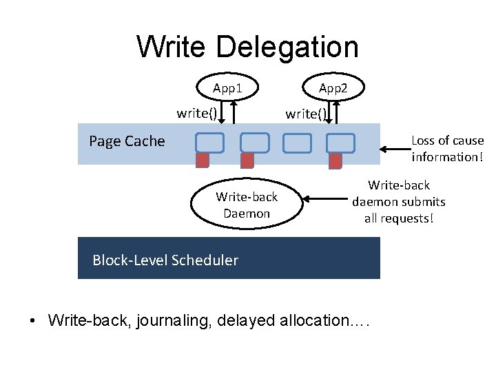 Write Delegation App 1 write() App 2 write() Page Cache Loss of cause information!