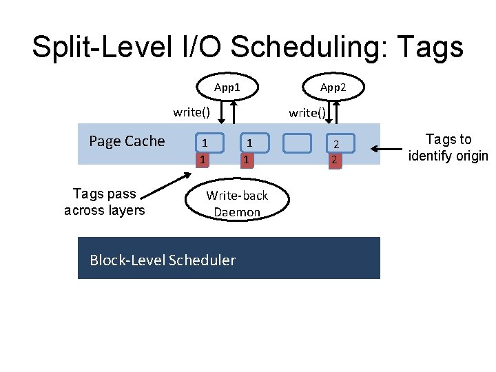 Split-Level I/O Scheduling: Tags App 1 App 2 write() Page Cache Tags pass across