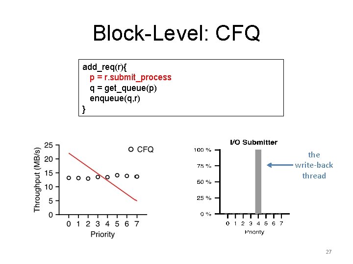Block-Level: CFQ add_req(r){ p = r. submit_process q = get_queue(p) enqueue(q, r) } the
