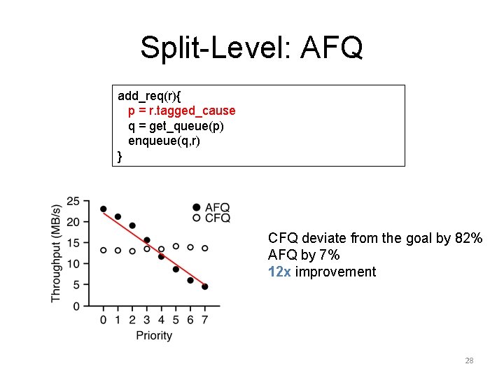 Split-Level: AFQ add_req(r){ p = r. tagged_cause q = get_queue(p) enqueue(q, r) } CFQ