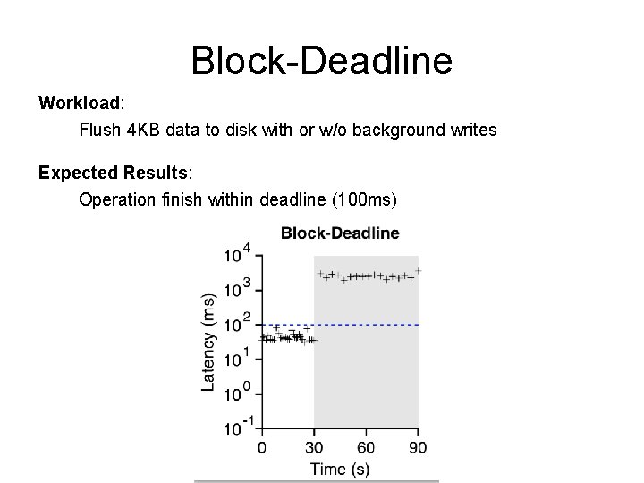 Block-Deadline Workload: Flush 4 KB data to disk with or w/o background writes Expected