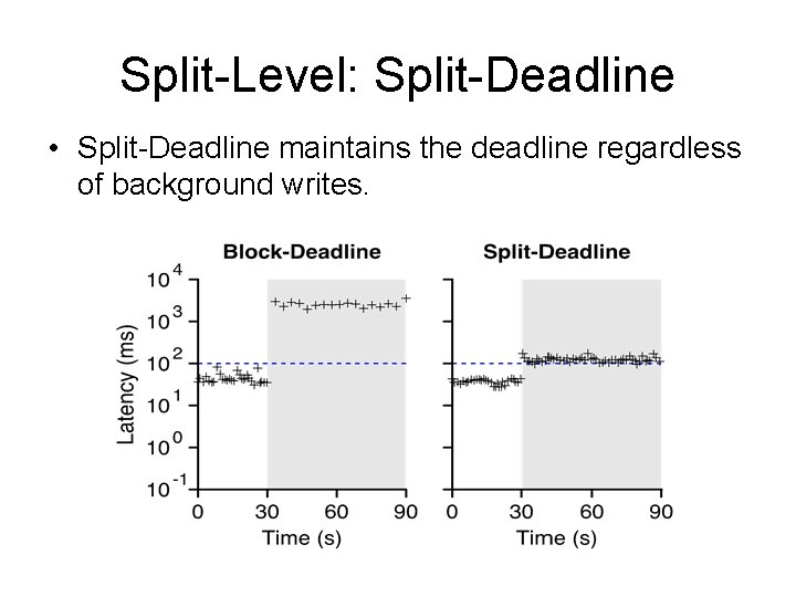 Split-Level: Split-Deadline • Split-Deadline maintains the deadline regardless of background writes. 