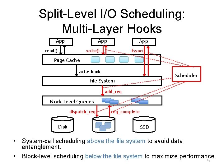 Split-Level I/O Scheduling: Multi-Layer Hooks App read() App write() fsync() Page Cache write-back Scheduler