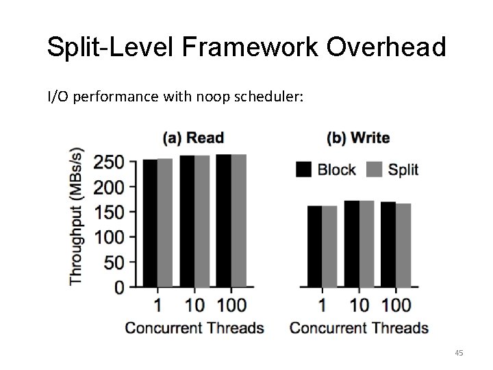 Split-Level Framework Overhead I/O performance with noop scheduler: 45 