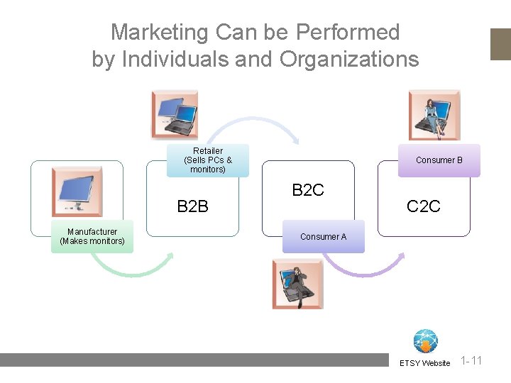 Marketing Can be Performed by Individuals and Organizations Retailer (Sells PCs & monitors) B