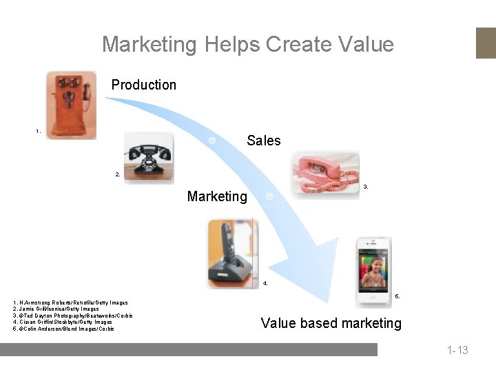 Marketing Helps Create Value Production 1. Sales 2. 3. Marketing 4. 1. H. Armstrong