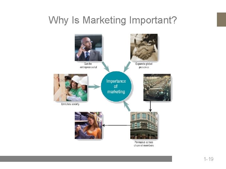 Why Is Marketing Important? 1 -19 
