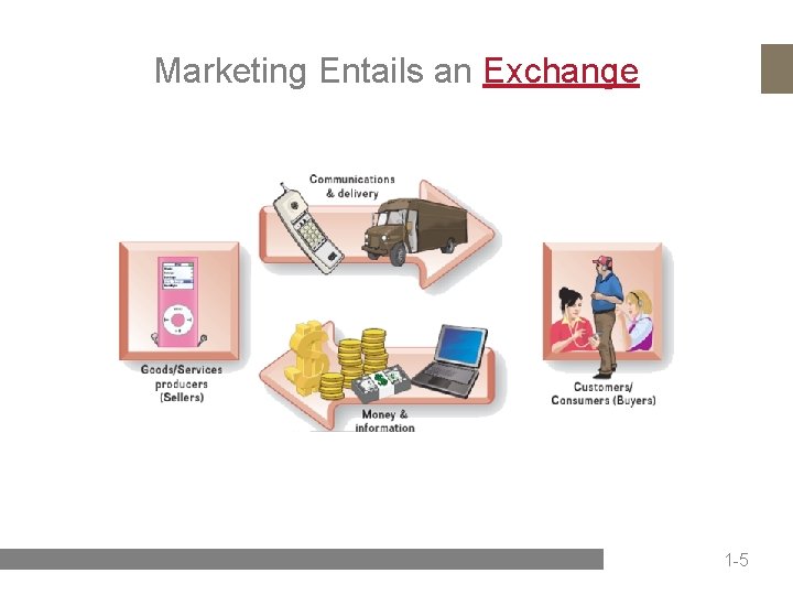 Marketing Entails an Exchange 1 -5 