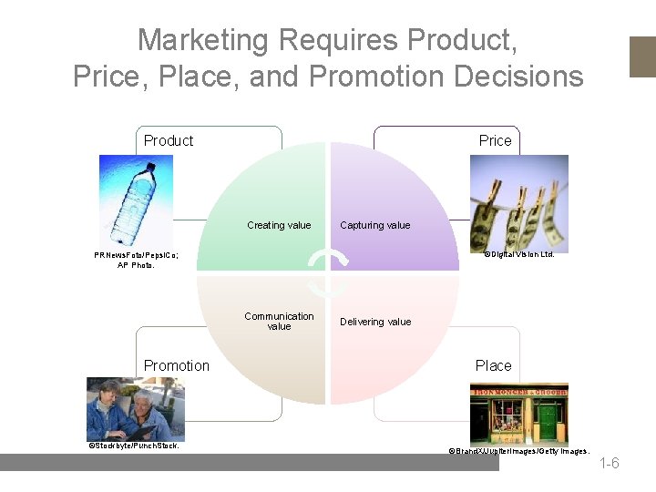 Marketing Requires Product, Price, Place, and Promotion Decisions Product Price Creating value Capturing value