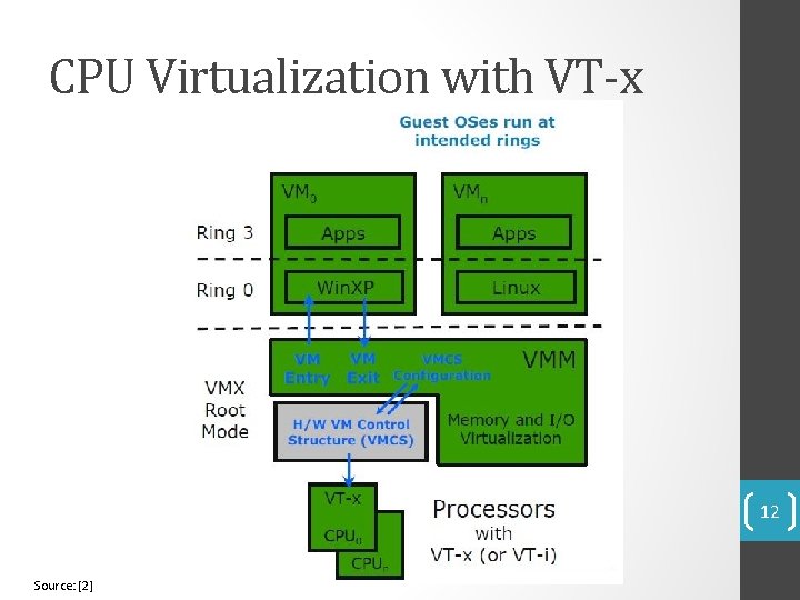 CPU Virtualization with VT-x 12 Source: [2] 