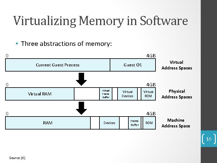 Virtualizing Memory in Software • Three abstractions of memory: 0 4 GB Current Guest