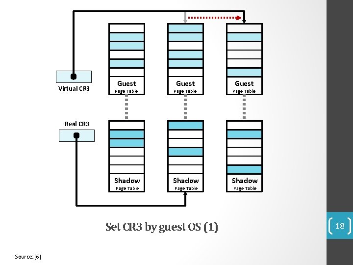 Virtual CR 3 Guest Page Table Shadow Real CR 3 Page Table Set CR