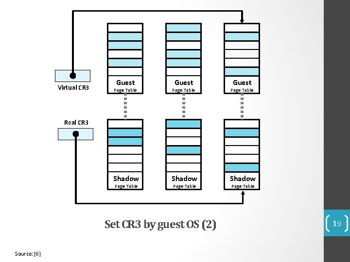 Virtual CR 3 Guest Page Table Shadow Real CR 3 Page Table Set CR