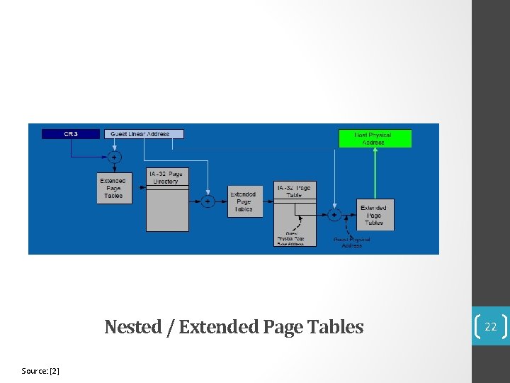 Nested / Extended Page Tables Source: [2] 22 