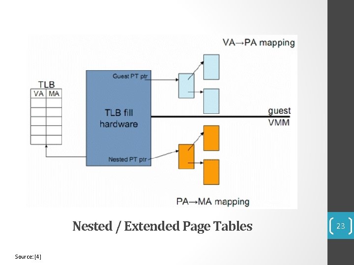 Nested / Extended Page Tables Source: [4] 23 