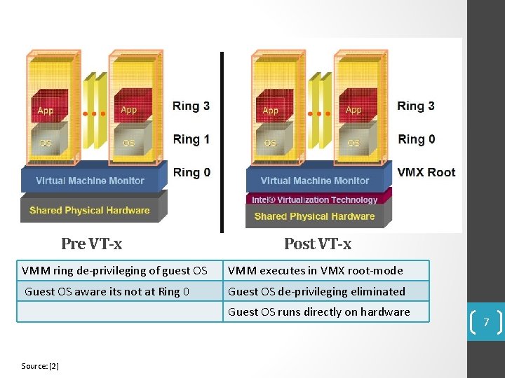 Pre VT-x Post VT-x VMM ring de-privileging of guest OS VMM executes in VMX