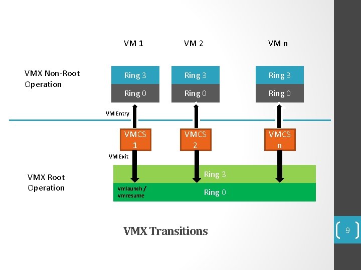 VMX Non-Root Operation VM 1 VM 2 VM n Ring 3 Ring 0 VMCS