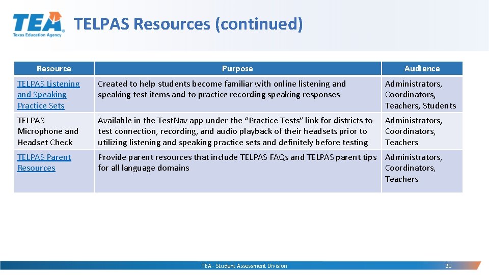 TELPAS Resources (continued) Resource Purpose Audience TELPAS Listening and Speaking Practice Sets Created to