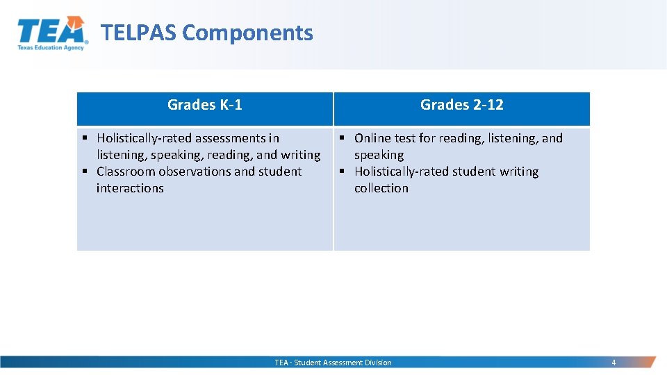 TELPAS Components Grades K-1 Grades 2 -12 § Holistically-rated assessments in listening, speaking, reading,