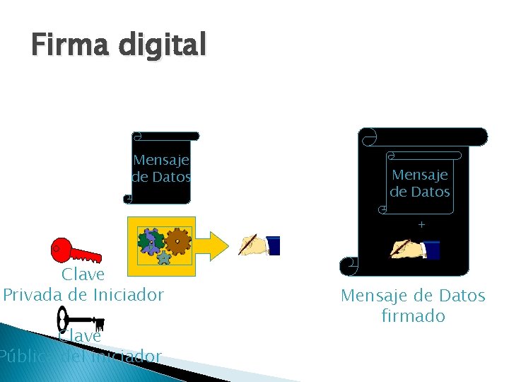 Firma digital Mensaje de Datos + Clave Privada de Iniciador Clave Pública del iniciador