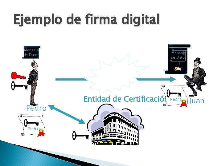 Ejemplo de firma digital Mensaje de Datos + Internet Pedro Entidad de Certificación Pedro