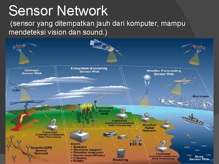 Sensor Network (sensor yang ditempatkan jauh dari komputer, mampu mendeteksi vision dan sound. )