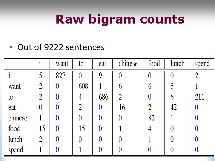 Raw bigram counts • Out of 9222 sentences 