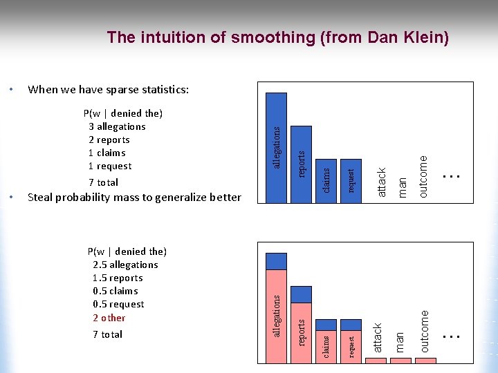 The intuition of smoothing (from Dan Klein) man outcome attack claims request P(w |