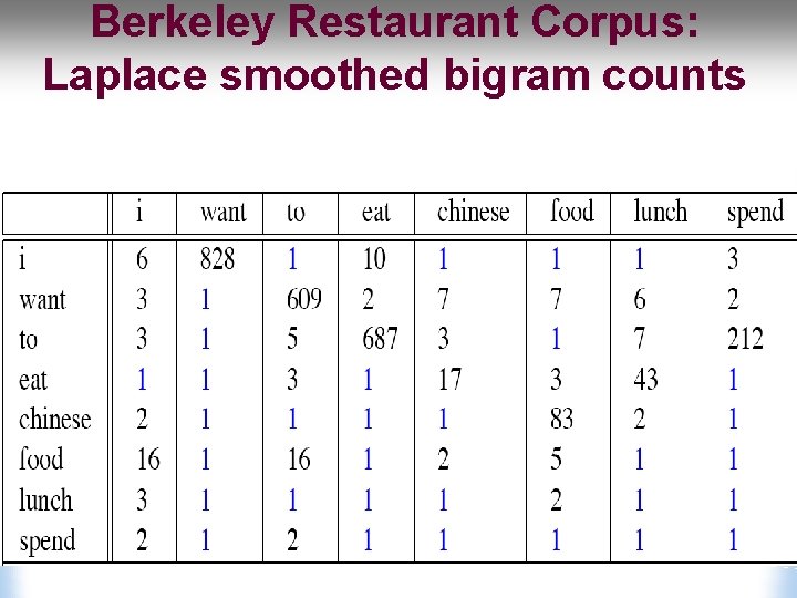Berkeley Restaurant Corpus: Laplace smoothed bigram counts 