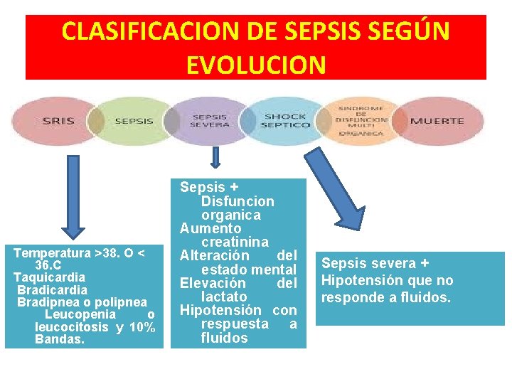CLASIFICACION DE SEPSIS SEGÚN EVOLUCION Temperatura >38. O < 36. C Taquicardia Bradipnea o