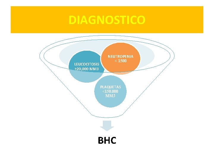 DIAGNOSTICO LEUCOCITOSIS ≥ 20, 000 MM 3 NEUTROPENIA < 1500 PLAQUETAS <150. 000 MM