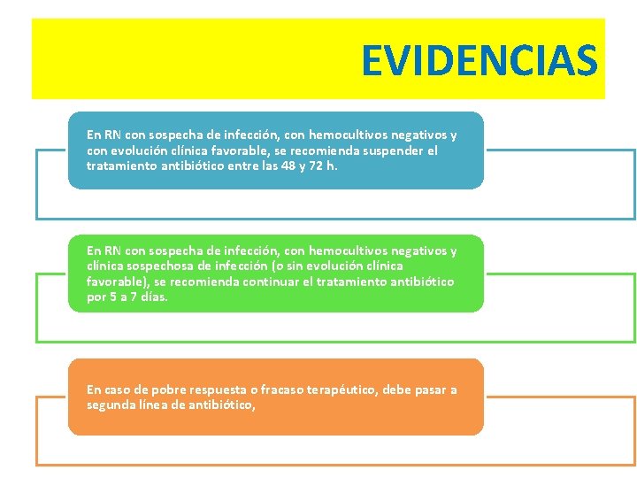 EVIDENCIAS En RN con sospecha de infección, con hemocultivos negativos y con evolución clínica