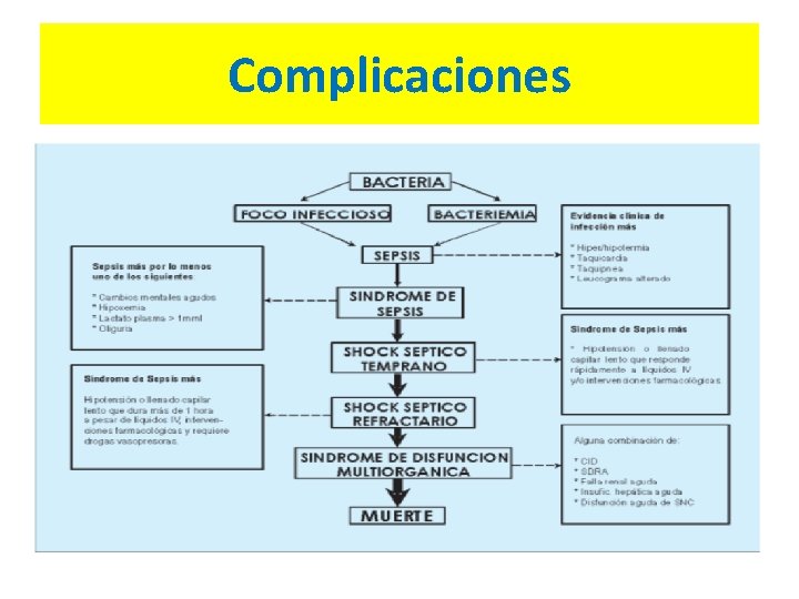 Complicaciones 