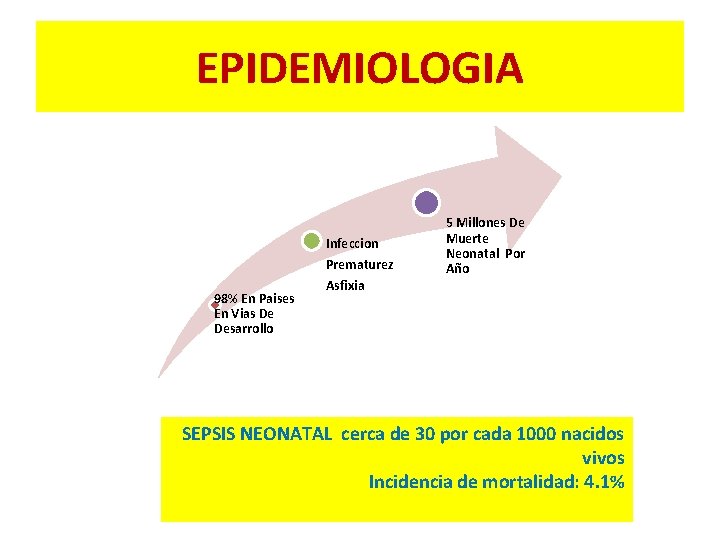 EPIDEMIOLOGIA Infeccion Prematurez 98% En Paises En Vias De Desarrollo Asfixia 5 Millones De