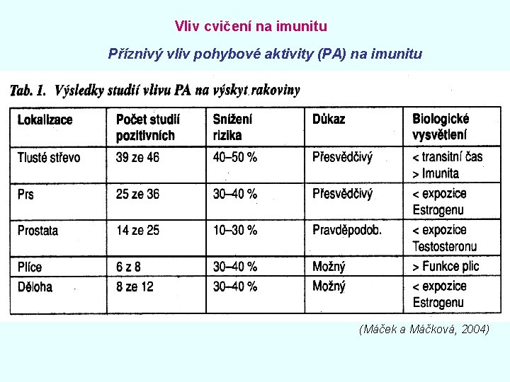 Vliv cvičení na imunitu Příznivý vliv pohybové aktivity (PA) na imunitu (Máček a Máčková,