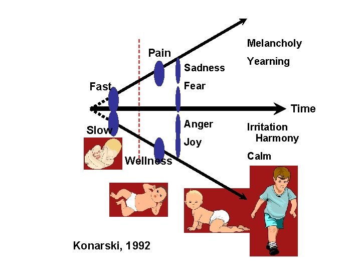 Melancholy Pain Sadness Yearning Fear Fast Time Anger Slow Joy Wellness Konarski, 1992 Irritation