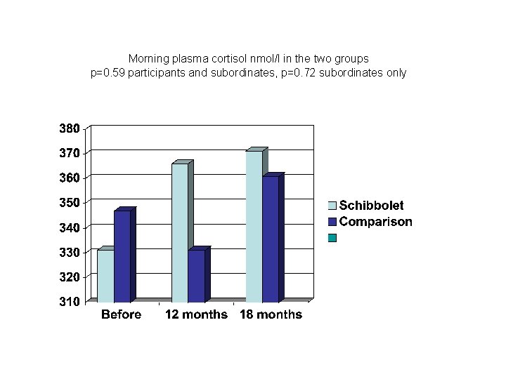 Morning plasma cortisol nmol/l in the two groups p=0. 59 participants and subordinates, p=0.