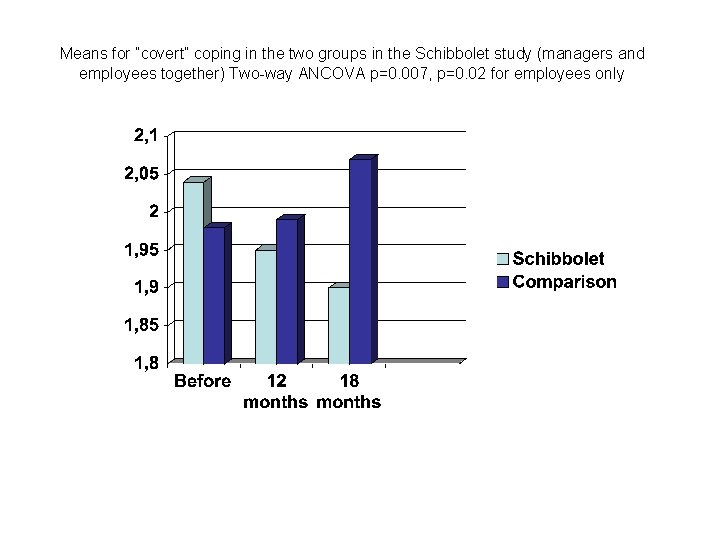 Means for ”covert” coping in the two groups in the Schibbolet study (managers and