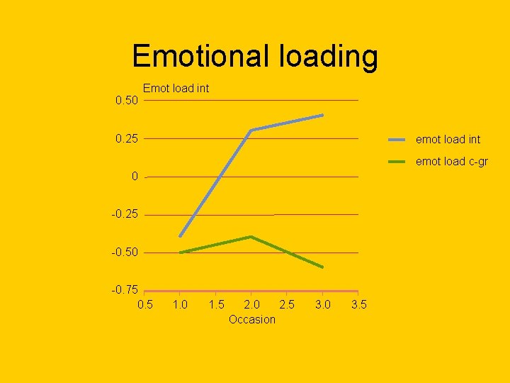 Emotional loading 0. 50 Emot load int 0. 25 emot load int emot load