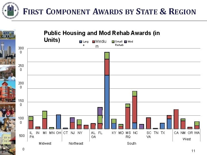 FIRST COMPONENT AWARDS BY STATE & REGION Public Housing and Mod Rehab Awards (in