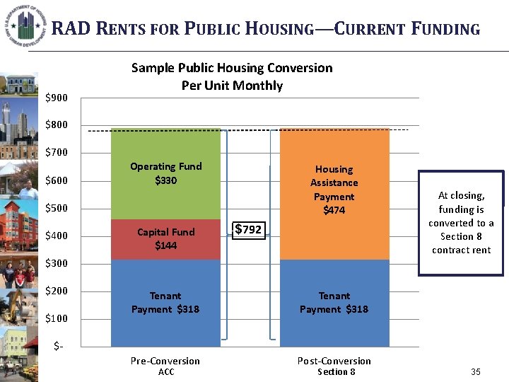 RAD RENTS FOR PUBLIC HOUSING—CURRENT FUNDING $900 Sample Public Housing Conversion Per Unit Monthly