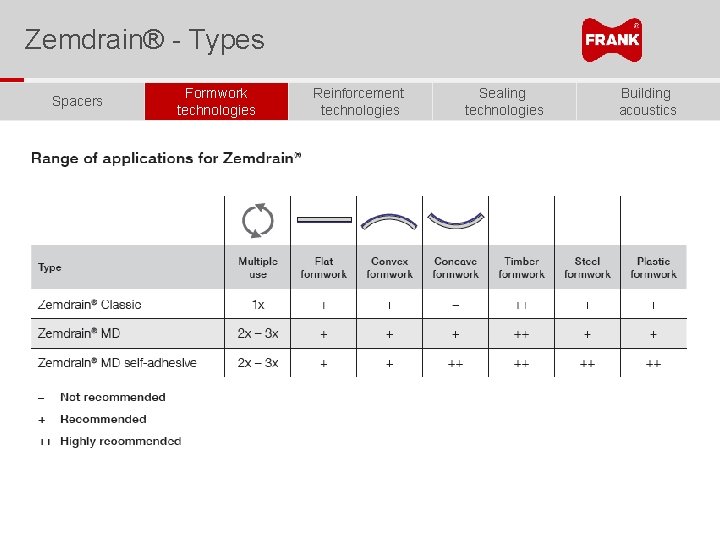 Zemdrain® - Types Spacers Formwork technologies Reinforcement technologies Sealing technologies Building acoustics 