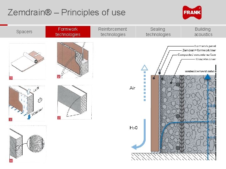 Zemdrain® – Principles of use Spacers Formwork technologies Reinforcement technologies Sealing technologies Building acoustics