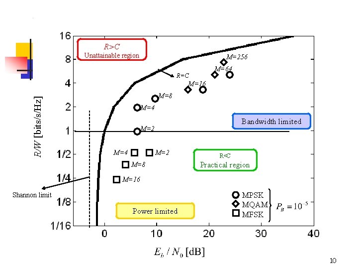 Bandwidth efficiency plane R>C Unattainable region M=256 M=64 R=C R/W [bits/s/Hz] M=16 M=8 M=4