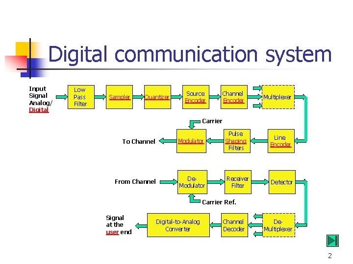 Digital communication system Input Signal Analog/ Digital Low Pass Filter Sampler Quantizer Source Encoder