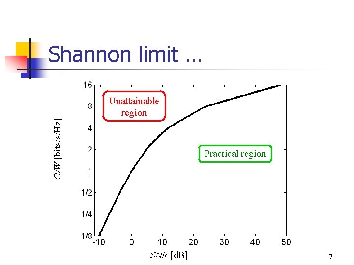 Shannon limit … C/W [bits/s/Hz] Unattainable region Practical region SNR [d. B] 7 