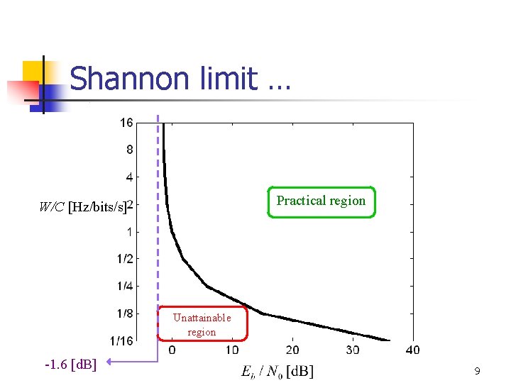 Shannon limit … Practical region W/C [Hz/bits/s] Unattainable region -1. 6 [d. B] 9