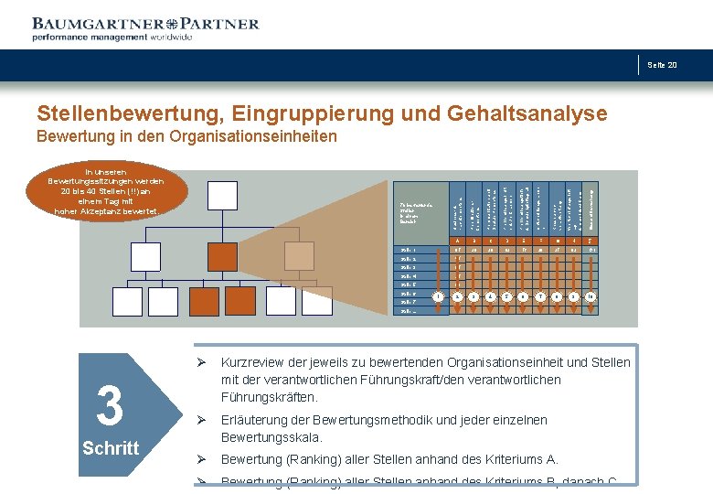 Seite 20 Stellenbewertung, Eingruppierung und Gehaltsanalyse Gesamtbewertung E F G H ∑ 32 19